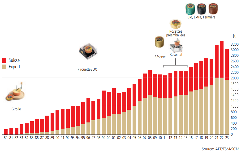 Graph prod vente 2022