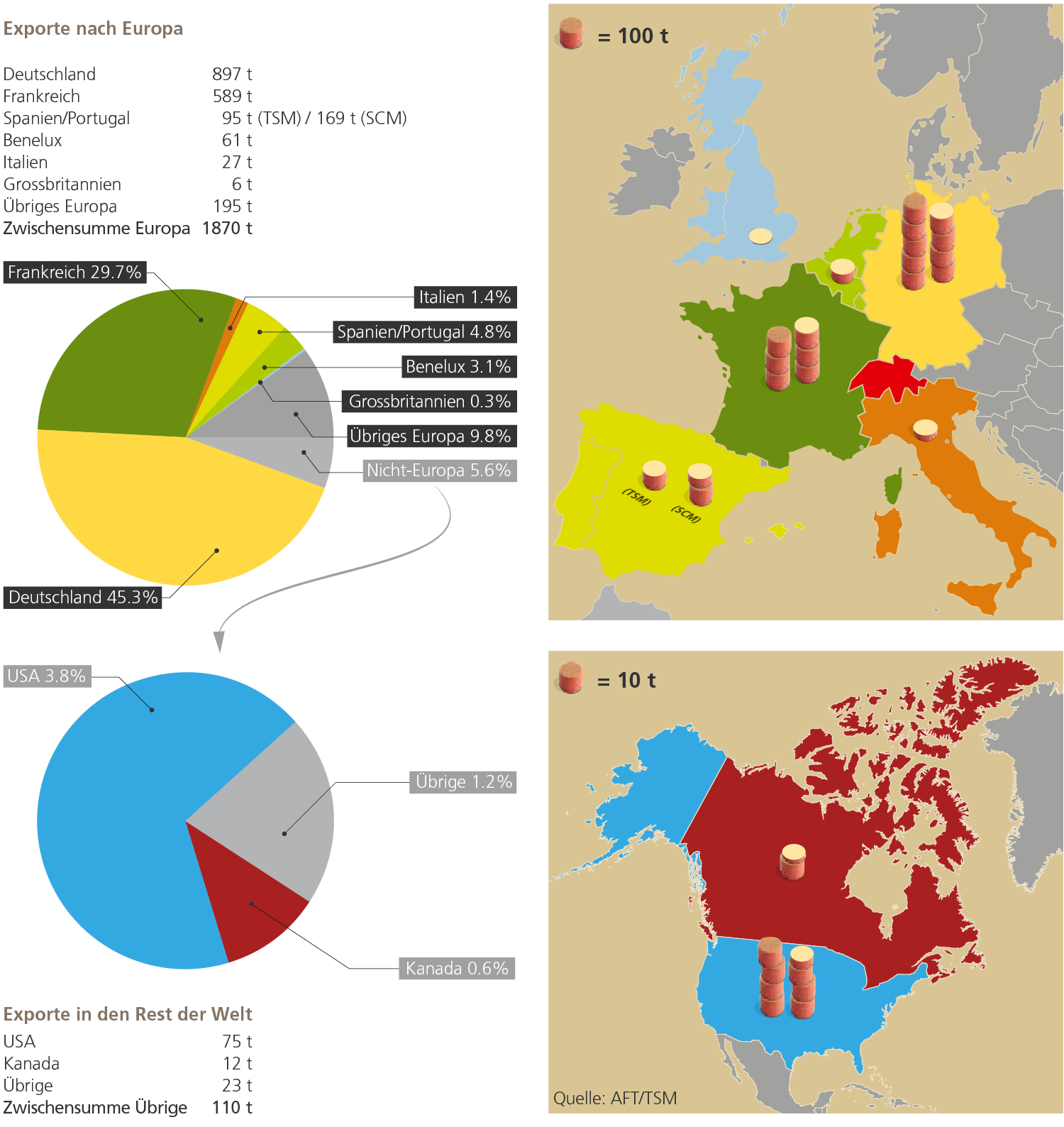 Exporte nach Ländern