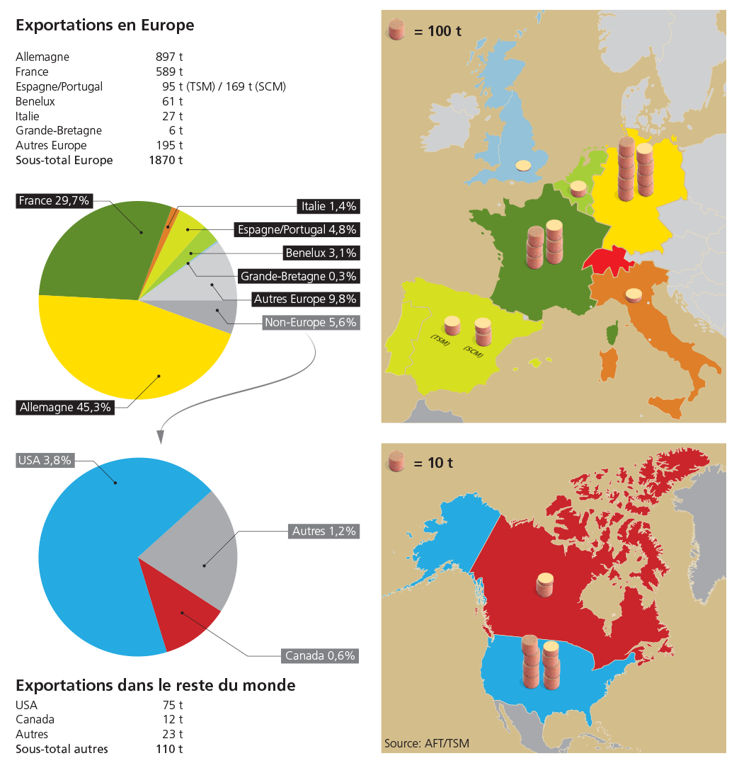 Exportations par pays