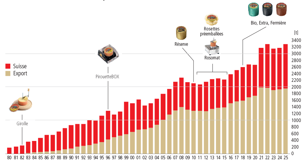 Production et exportations